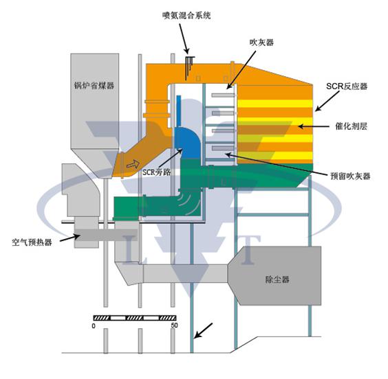 SCR脫硝吹灰器的選型分析、設(shè)計要點 